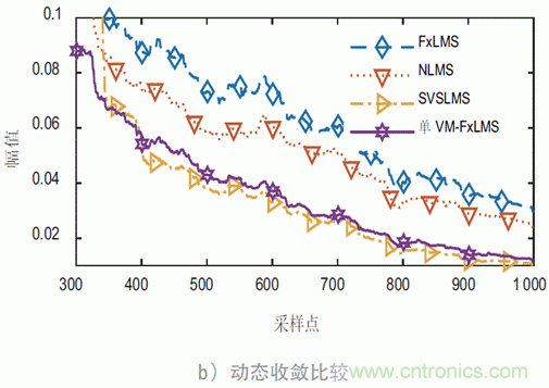 可變步長的多通道主動噪聲控制算法分析