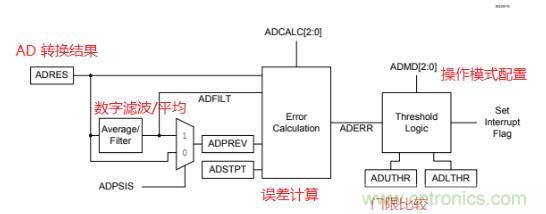 面向信號(hào)處理過(guò)程的 ADC 特性使傳感器連接簡(jiǎn)單化