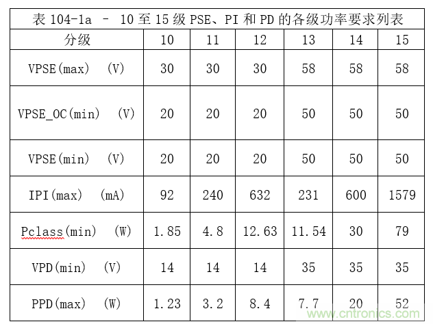 在視頻監(jiān)控應(yīng)用中利用單線對以太網(wǎng)