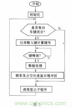 基于單片機的函數(shù)發(fā)生器的設(shè)計