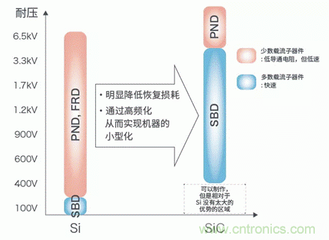 SiC功率器件篇之SiC SBD