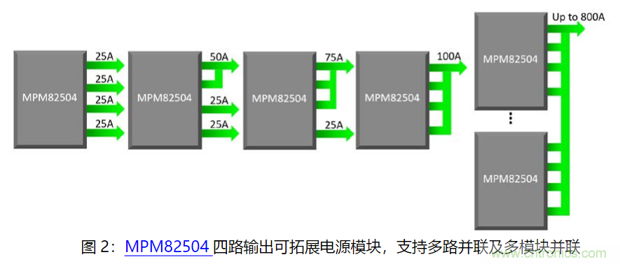 MPS 全集成電源模塊為云計(jì)算助力