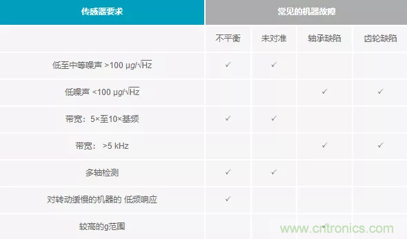 如何選擇最合適的預(yù)測(cè)性維護(hù)傳感器？