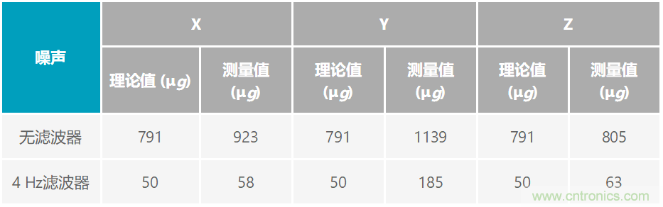 通過應(yīng)力和應(yīng)變管理，實(shí)現(xiàn)出色的高精度傾斜/角度檢測性能