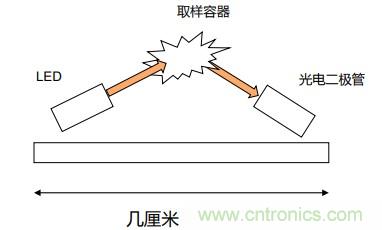 如何杜絕誤報(bào)確?？煽勘O(jiān)測(cè)？ADI雙光源煙霧探測(cè)方案助力掘金千億智慧消防市場(chǎng)