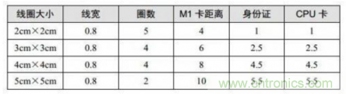 射頻識別技術(shù)是什么？ RFID無線射頻識別技術(shù)基本介紹