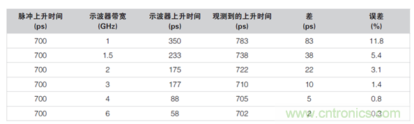 如何使用示波器檢驗ESD仿真器？