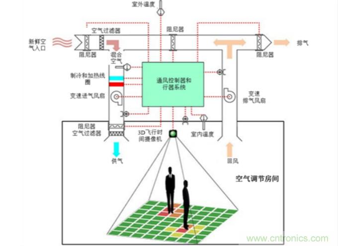 樓宇自動化的趨勢：連通傳感器優(yōu)化用戶體驗(yàn)