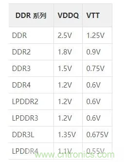為什么DDR電源設(shè)計(jì)時(shí)需要VTT電源?