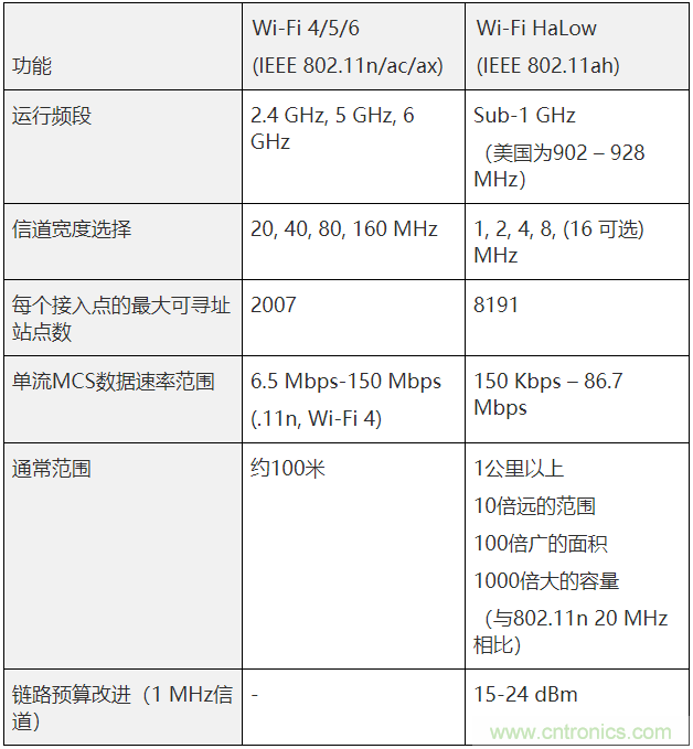 Wi-Fi HaLow與傳統(tǒng)Wi-Fi有何不同？