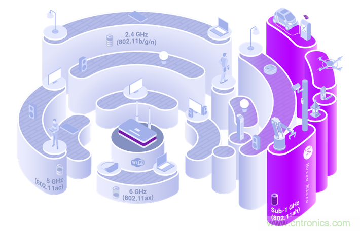 Wi-Fi HaLow與傳統(tǒng)Wi-Fi有何不同？