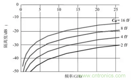 5G通信組件技術特點及軍事通信領域應用