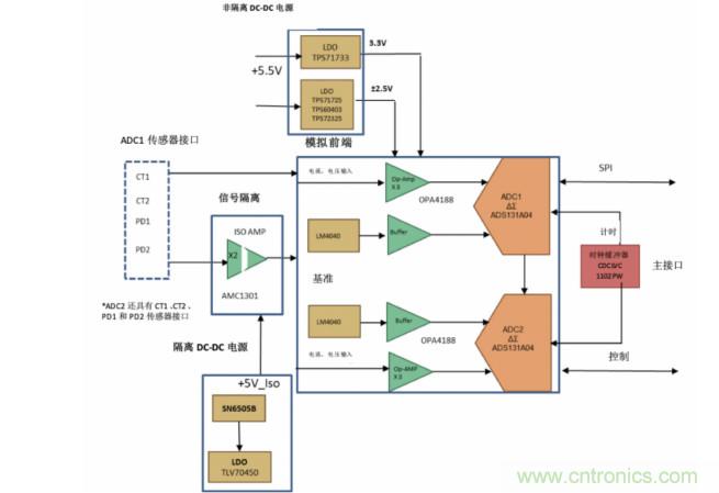 使用24位delta-sigma ADC來(lái)覆蓋寬模擬輸入測(cè)量，以實(shí)現(xiàn)電網(wǎng)保護(hù)和控制