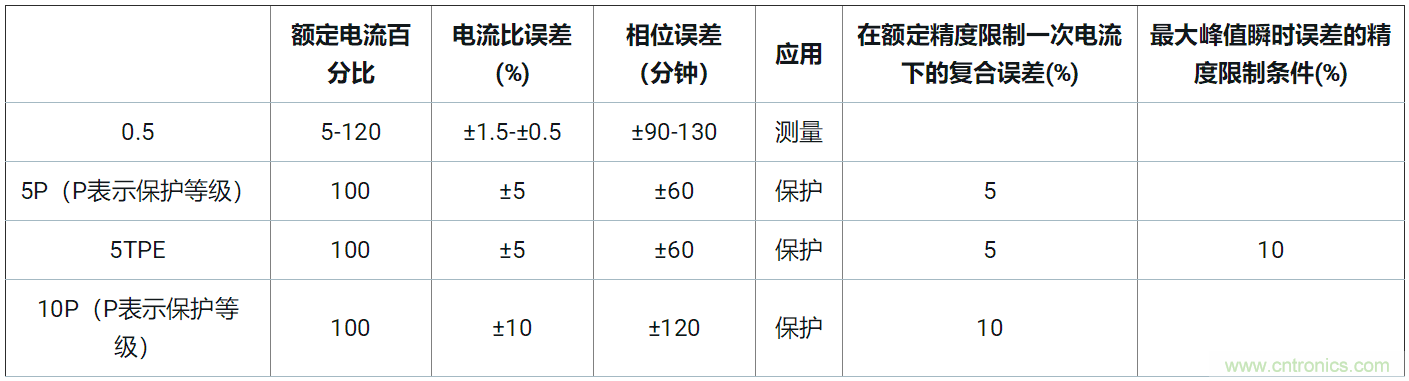 使用24位delta-sigma ADC來(lái)覆蓋寬模擬輸入測(cè)量，以實(shí)現(xiàn)電網(wǎng)保護(hù)和控制