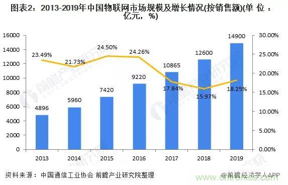 1000+IoT企業(yè)業(yè)績高速增長，他們都做了同一件事！