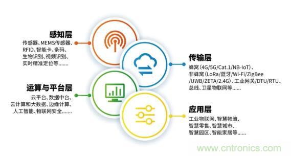 1000+IoT企業(yè)業(yè)績高速增長，他們都做了同一件事！