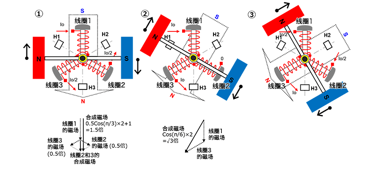 三相全波無刷電機的旋轉原理