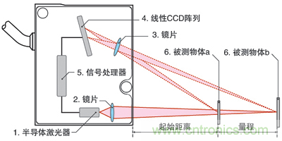 激光測(cè)距傳感器的原理、選型、應(yīng)用