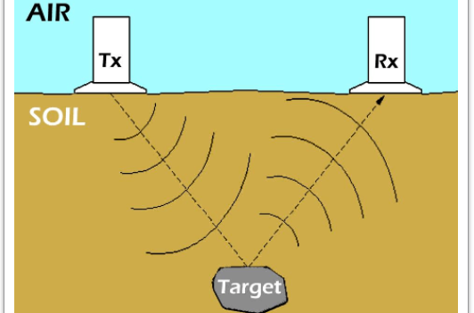 射頻應用 - 探地雷達