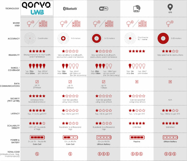 果鏈新風(fēng)口起量，Qorvo硬核解析UWB三大問