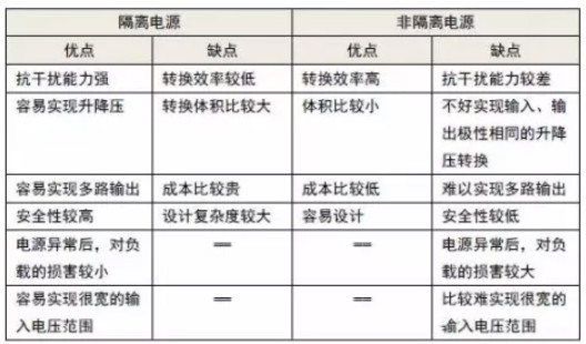 隔離電源和非隔離電源的區(qū)別，小白必讀！