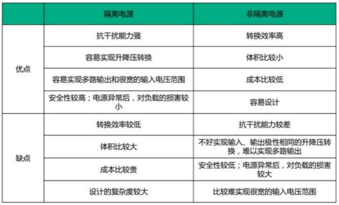 隔離電源和非隔離電源的區(qū)別，小白必讀！