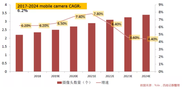 汽車、手機(jī)、安防之后，誰(shuí)將成為CMOS圖像傳感器的第四“戰(zhàn)場(chǎng)”？