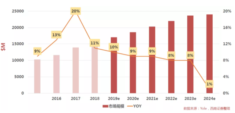 汽車、手機(jī)、安防之后，誰(shuí)將成為CMOS圖像傳感器的第四“戰(zhàn)場(chǎng)”？