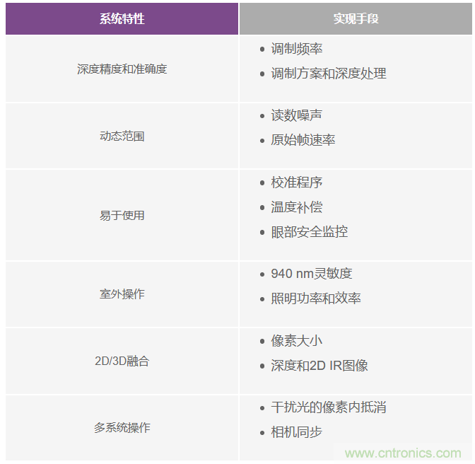 為您詳解連續(xù)波CMOS ToF相機系統(tǒng)技術(shù)優(yōu)勢！