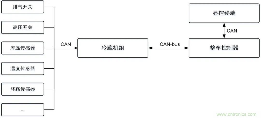 如何快速實(shí)現(xiàn)疫苗冷鏈運(yùn)輸?shù)臄?shù)據(jù)監(jiān)控？