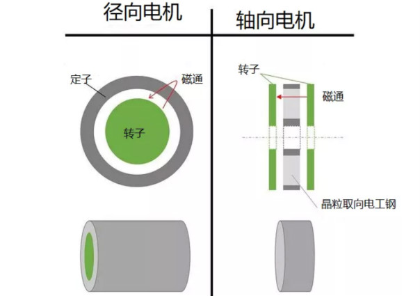 什么是軸向間隙電機(jī)，如何設(shè)計(jì)，哪些參數(shù)需要考慮？