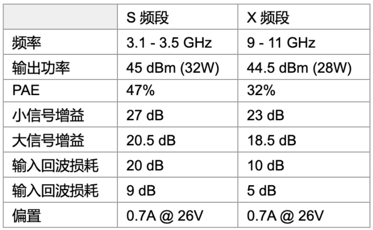 利用可采用電子方式重新配置的GaN功率放大器，徹底改變雷達(dá)設(shè)計(jì)