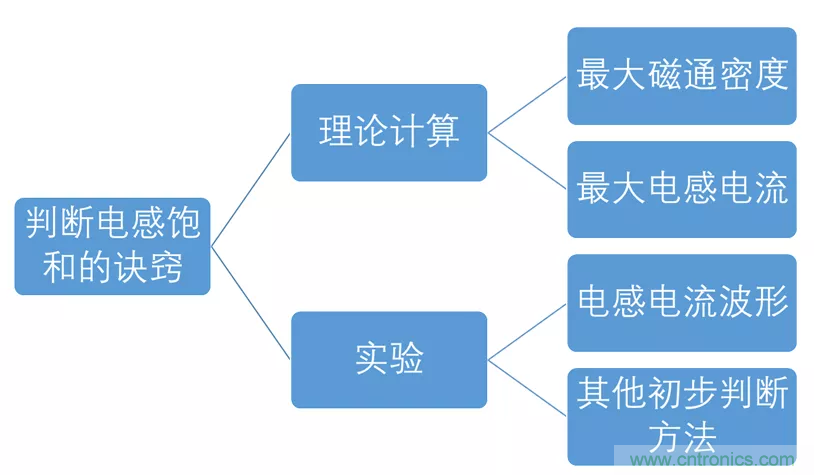 如何判斷電感飽和？