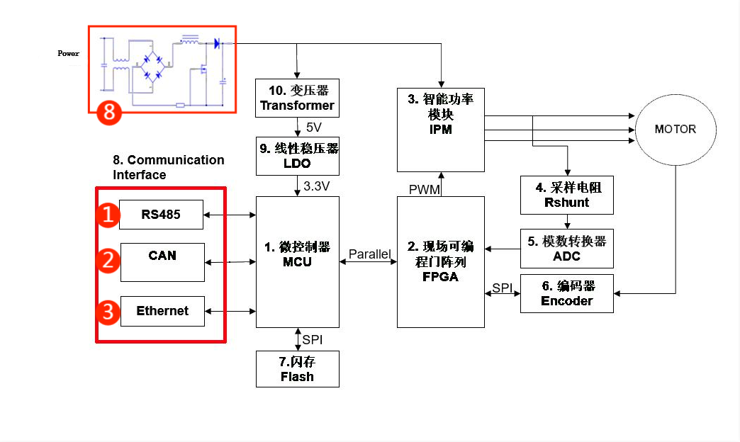 伺服電機驅動接口、電源保護方案