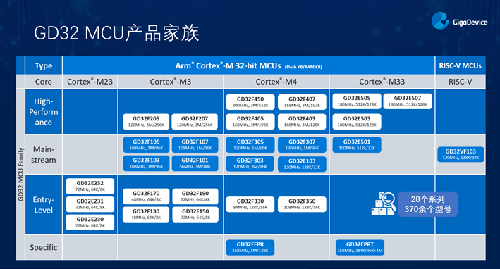 GD32以廣泛布局推進(jìn)價(jià)值主張，為MCU生態(tài)加冕！
