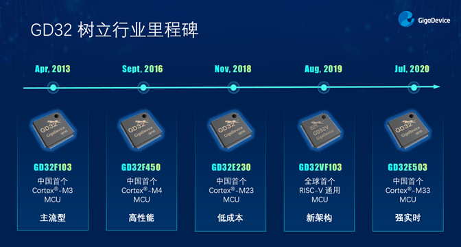 GD32以廣泛布局推進(jìn)價(jià)值主張，為MCU生態(tài)加冕！