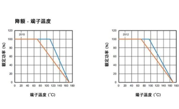 高穩(wěn)定性的汽車應(yīng)用，為什么要選 WFM 系列檢流電阻？