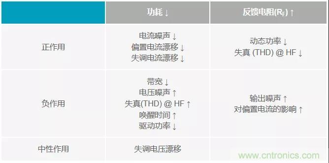 如何掌握運(yùn)算放大器功耗與性能的權(quán)衡之術(shù)？