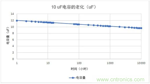 陶瓷電容老化，容值如何估算？關(guān)鍵是要理解“十倍時”的概念