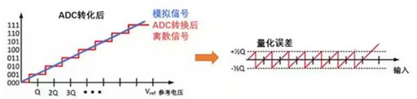 Σ －Δ ADC的高精度數(shù)模轉(zhuǎn)化，是如何實(shí)現(xiàn)的？