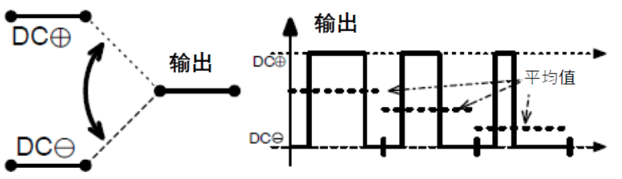 三相功率因數(shù)校正(PFC)系統(tǒng)（或也稱為有源整流或有源前端系統(tǒng)）正引起極大的關(guān)注，近年來需求急劇增加。之前我們介紹了三相功率因數(shù)校正系統(tǒng)的優(yōu)點(diǎn)。本文為系列文章的第二部分，將主要介紹設(shè)計(jì)三相PFC時(shí)的注意事項(xiàng)。  在設(shè)計(jì)三相PFC時(shí)應(yīng)該考慮哪些關(guān)鍵方面？  對于三相PFC，有多種拓?fù)浣Y(jié)構(gòu)，具體可根據(jù)應(yīng)用要求而定。不同的應(yīng)用在功率流方向、尺寸、效率、環(huán)境條件和成本限制等參數(shù)方面會有所不同。在實(shí)施三相PFC系統(tǒng)時(shí)，設(shè)計(jì)人員應(yīng)考慮幾個(gè)注意事項(xiàng)。以下是一些尤其需要注意的事項(xiàng)：  單極還是雙極（兩電平或三電平） 調(diào)制方案 開關(guān)頻率vs功率器件 熱管理和損耗管理 雙向傳輸和輸出方向優(yōu)化 拓?fù)浣Y(jié)構(gòu) 這些方面都會影響我們系統(tǒng)的結(jié)果和整體性能，因此它們對于滿足應(yīng)用的要求至關(guān)重要。在下面的討論中，我們假設(shè)輸入電壓為三相400VAC（EU）或480VAC（USA）。  單極或雙極（兩電平或三電平）  第一個(gè)關(guān)鍵決定是使用兩電平還是三電平拓?fù)浣Y(jié)構(gòu)。這對效率有很大影響，主要包括開關(guān)和二極管中的開關(guān)損耗、電感器中的高頻損耗，以及EMI。這還會極大影響拓?fù)浣Y(jié)構(gòu)，因?yàn)椴⒎撬型負(fù)浣Y(jié)構(gòu)都支持三電平功能。  圖4和圖5顯示了二電平和三電平開關(guān)之間的區(qū)別。  圖4.單電平或兩電平開關(guān)原理   圖5.兩電平或三電平開關(guān)原理  三電平拓?fù)浣Y(jié)構(gòu)的優(yōu)點(diǎn)包括：  1. 開關(guān)損耗減小。通常，開關(guān)損耗與施加到開關(guān)和二極管的電壓的二次方成正比（開關(guān)損耗αVSwitch or Diode2）。在三電平拓?fù)浣Y(jié)構(gòu)中，只有一半的總輸出電壓被施加到（一些）開關(guān)或（一些）二極管。  2. 升壓電感器中的電流紋波變小。對于相同的電感值，施加到電感器的峰峰值電壓也是三電平拓?fù)浣Y(jié)構(gòu)中總輸出電壓的一半。這使得電流紋波更小，更容易使用更小的電感器進(jìn)行濾波，從而實(shí)現(xiàn)更緊湊的電感器設(shè)計(jì)并降低成本。此外，部分電感器損耗與電流紋波成正比。因此，較低的紋波將有助于減少電感器中的損耗。  3. EMI降低。EMI主要與電流紋波有關(guān)。正如剛剛提到的，三電平拓?fù)浣Y(jié)構(gòu)減少了電流紋波，使濾波更容易并產(chǎn)生更低的傳導(dǎo)EMI。電磁輻射EMI與dV/dt和dI/dt相關(guān)。首先，三電平拓?fù)浣Y(jié)構(gòu)降低了峰峰值開關(guān)電壓，使得開關(guān)節(jié)點(diǎn)走線輻射的電場更小。其次，三電平拓?fù)浣Y(jié)構(gòu)減少了峰峰值開關(guān)電流，使得在開關(guān)功率級環(huán)路中輻射的磁場更小。  開關(guān)頻率與開關(guān)技術(shù)  開關(guān)頻率對電氣設(shè)計(jì)有多方面的影響，而且也會對系統(tǒng)規(guī)格（如尺寸和重量）和額外成本（如運(yùn)輸和處理成本）產(chǎn)生影響。  提高開關(guān)頻率，可以減小無源元件的尺寸，從而使系統(tǒng)更輕并降低成本。然而，開關(guān)損耗隨頻率增加。新的開關(guān)技術(shù)解決了這一難題。  就開關(guān)技術(shù)而言，IGBT是速度較慢的器件。IGBT用于開關(guān)頻率較低（幾十kHz）的轉(zhuǎn)換器中。與MOSFET相比，當(dāng)VCE(SAT)小于RDS(ON)×ID時(shí)，它們更適合用于非常高的電流。硅超級結(jié)MOSFET的使用頻率不超過100kHz左右。而碳化硅(SiC) MOSFET可用于100kHz以上。  關(guān)于二極管，肖特基SiC二極管與快速硅二極管也可用于三相PFC中的升壓二極管，與MOSFET互補(bǔ)，以降低開關(guān)損耗并允許超結(jié)硅MOSFET實(shí)現(xiàn)更高的工作頻率。  肖特基SiC二極管也可以與IGBT共同封裝，以減少反向恢復(fù)損耗。這種配置（硅IGBT+SiC聯(lián)合封裝二極管）稱為混合IGBT?；旌螴GBT在各種拓?fù)浣Y(jié)構(gòu)的半橋或背靠背配置中能以較少的開關(guān)損耗運(yùn)行。如果開關(guān)損耗較低，開關(guān)頻率也可以增加，以優(yōu)化系統(tǒng)性能。  最后，還必須考慮具體的應(yīng)用要求。對于“車載充電器”，由于尺寸和重量至關(guān)重要，因此需要高頻以減小無源元件的尺寸。這將需要高頻開關(guān)和二極管。在這種情況下，寬禁帶組件（如SiC）通常是首選。另一方面，對于“非車載充電器”，尺寸和重量并不那么重要。充電時(shí)間和成本更為關(guān)鍵。為縮短充電時(shí)間，常采用IGBT實(shí)現(xiàn)數(shù)百千瓦的充電功率。成本限制是采用更便宜的常規(guī)硅基器件解決方案的另一個(gè)原因。  調(diào)制方案  在平衡的三相系統(tǒng)中，沒有中性線電流。電壓總和始終為零，電流也是如此。我們有以下公式（其中U、V、W是三相線的名稱）：  這意味著流過一相或兩相的電流是否會通過其他兩相或一相（分別）返回電網(wǎng)。電流分流取決于電網(wǎng)波形的相位。有十二種不同的組合或狀態(tài)（取決于U、V、W值）。這些狀態(tài)稱為“扇區(qū)”，如圖6所示。  圖6.三相電壓和扇區(qū)  例如，在扇區(qū)1期間，電流從（U和V）流向W。在扇區(qū)4期間，電流從V流向（U和W）。調(diào)制技術(shù)將基于這些扇區(qū)，并將確定應(yīng)用于所需開關(guān)的PWM序列。  為了驅(qū)動開關(guān)，還可以使用多種調(diào)制技術(shù)。最常見的是SVPWM。大多數(shù)情況下，采用對稱PWM調(diào)制來減少頻譜頻率含量，也用于減少前沿或后沿PWM調(diào)制時(shí)的EMI。為了減少開關(guān)和二極管的電壓應(yīng)力，通常（或幾乎總是）使用所謂的“三次諧波注入”來獲得空間矢量調(diào)制模式。使用的其他調(diào)制方案是平底調(diào)制或不連續(xù)調(diào)制，這主要有助于降低二極管的應(yīng)力，但會引入更高的失真和功率因數(shù)退化。  使用Clark和Park變換完成控制。Clark變換將三相電壓系統(tǒng)轉(zhuǎn)換為與三相系統(tǒng)具有相同線路頻率的單相系統(tǒng)。Park變換將單相系統(tǒng)轉(zhuǎn)換為具有有功和無功組件的靜態(tài)系統(tǒng)，類似于一種解調(diào)技術(shù)。通常，輸入電壓被認(rèn)為是純正電壓，并用作相移測量的基準(zhǔn)。當(dāng)輸入電流的有功值和無功值已知時(shí)，控制系統(tǒng)的目標(biāo)是調(diào)節(jié)無功電流分量總和為0。這是任何PFC 的主要目標(biāo)。有功部分由控制器調(diào)整，以向負(fù)載提供所需的功率。  損耗管理和熱管理  損耗和效率取決于許多參數(shù)，例如開關(guān)頻率、開關(guān)和二極管技術(shù)、轉(zhuǎn)換器拓?fù)浣Y(jié)構(gòu)和無源元件。眾所周知，如果損耗減少，則效率提高并且熱管理變得更容易。  在主動元件中，有兩種方法可以處理熱管理。對于低功率應(yīng)用，使用分立功率器件進(jìn)行設(shè)計(jì)是首選解決方案。它提供了采購和生產(chǎn)方面的靈活性。使用分立器件的缺點(diǎn)是通常需要很多非常復(fù)雜的機(jī)械組件。借助分立式器件，可以實(shí)現(xiàn)更高功率的設(shè)計(jì)。在這種情況下，整個(gè)系統(tǒng)被分成幾個(gè)并行運(yùn)行的低功率轉(zhuǎn)換器（或模塊）。這種架構(gòu)通過將損耗分散到多個(gè)模塊來簡化電源管理。  然而，在更高功率應(yīng)用的轉(zhuǎn)換器中采用功率模塊更有優(yōu)勢（將多個(gè)功率器件集成在一個(gè)封裝中）。這樣有助于熱管理和機(jī)械組裝，因?yàn)橹恍枰粋€(gè)模塊（或一小組模塊）連接到散熱片。此外，模塊還針對熱傳遞進(jìn)行了優(yōu)化，實(shí)現(xiàn)極低熱阻材料。這在分立裝配中更難實(shí)現(xiàn)。模塊與分立器件相比的另一個(gè)優(yōu)勢是寄生或漏電布局電感。  在模塊內(nèi)部，與分立裝配相比，距離更小，這有助于減少寄生電感等損耗。較低的寄生電感還可以減少電壓尖峰，由于開關(guān)和二極管上的應(yīng)力較低，因此可以提高可靠性。較低電壓尖峰的第二個(gè)優(yōu)點(diǎn)是還可以減少高頻輻射。  雙向性和功率流方向優(yōu)化  通常，三相逆變器（用于UPS、太陽能或電機(jī)驅(qū)動）可以是雙向的，并且在反向模式（或UPS的充電模式或電機(jī)驅(qū)動的制動模式）下運(yùn)行時(shí)充當(dāng)AC/DC轉(zhuǎn)換器。不過，這里有一點(diǎn)需要強(qiáng)調(diào)。通常，功率轉(zhuǎn)換器，特別是其拓?fù)浣Y(jié)構(gòu)，一般是通過開關(guān)器件和二極管的選擇，專門針對一種用法和輸出方向進(jìn)行優(yōu)化的。在PFC模式下用作AC/DC轉(zhuǎn)換器的三相逆變器的效率不如優(yōu)化的AC/DC PFC轉(zhuǎn)換器。即使設(shè)計(jì)為雙向的DC/AC拓?fù)浣Y(jié)構(gòu)，也會在一個(gè)方向上表現(xiàn)出比另一個(gè)方向更好的性能。因此，重要的是要記住最需要的用法是什么。  本文及其中討論的應(yīng)用側(cè)重于三相PFC轉(zhuǎn)換器，因此系統(tǒng)經(jīng)過優(yōu)化以從電網(wǎng)獲取電力（即使它們可能是雙向的）。此外，正如我們將看到的，并非所有拓?fù)浣Y(jié)構(gòu)都可以實(shí)現(xiàn)雙向性，因此預(yù)先選擇合適的拓?fù)浣Y(jié)構(gòu)是一個(gè)重要因素。