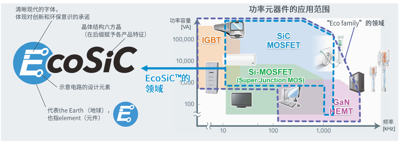 超高功率密度SiC模塊，助力電動車主逆變器小型化