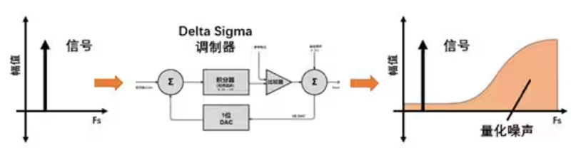 Σ －Δ ADC的高精度數(shù)模轉(zhuǎn)化，是如何實(shí)現(xiàn)的？