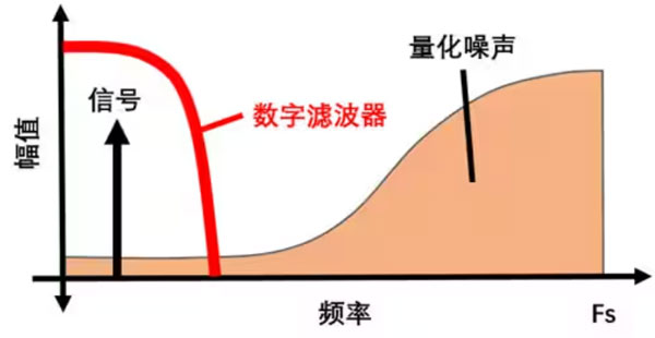 Σ －Δ ADC的高精度數(shù)模轉(zhuǎn)化，是如何實(shí)現(xiàn)的？