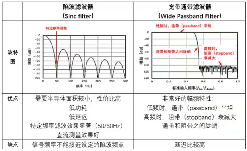 Σ －Δ ADC的高精度數(shù)模轉(zhuǎn)化，是如何實(shí)現(xiàn)的？