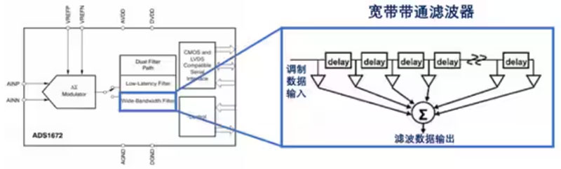 Σ －Δ ADC的高精度數(shù)模轉(zhuǎn)化，是如何實(shí)現(xiàn)的？