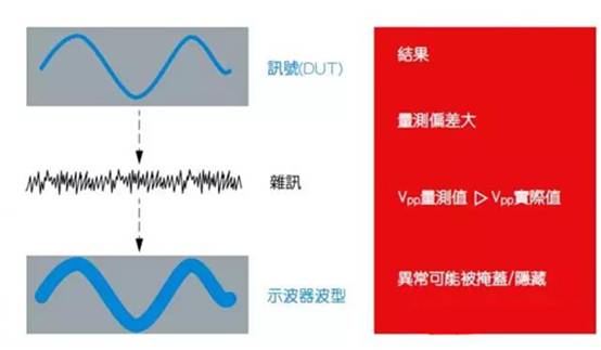 如何利用示波器精確測量電源完整性？