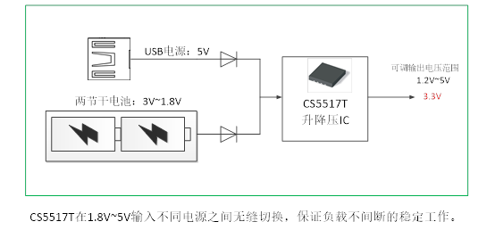 如何運(yùn)用升降壓芯片CS5517實(shí)現(xiàn)鋰電池穩(wěn)定輸出3.3V/3.6V（1.2-5V）的電壓？