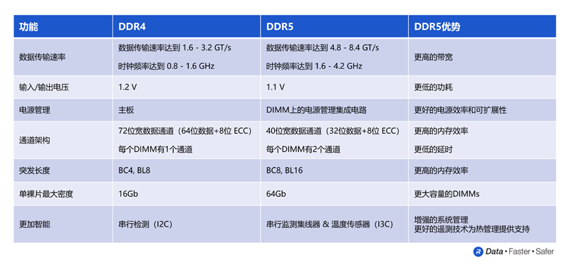 通過DDR5為數(shù)據(jù)中心帶來先進的服務器性能