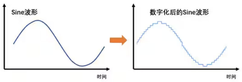 Σ －Δ ADC的高精度數(shù)模轉(zhuǎn)化，是如何實(shí)現(xiàn)的？